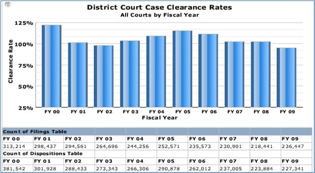 District Courts Performance Measures